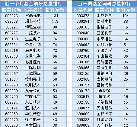 芯片股集體走高引領(lǐng)市場(chǎng)，基金經(jīng)理變動(dòng)頻繁，機(jī)械與原輔材料板塊迎機(jī)遇